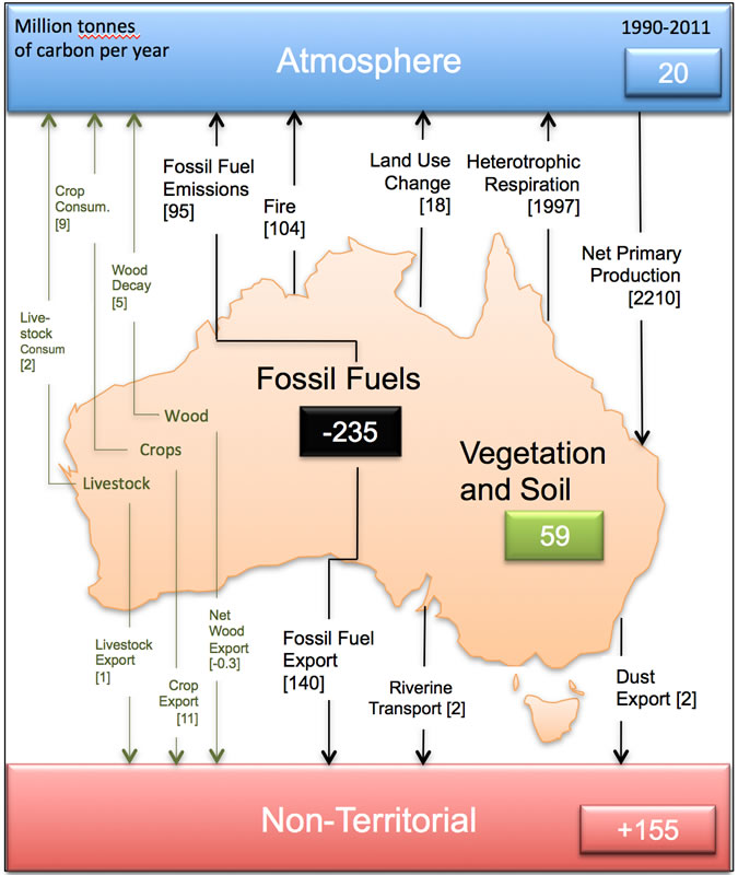Australian carbon budget